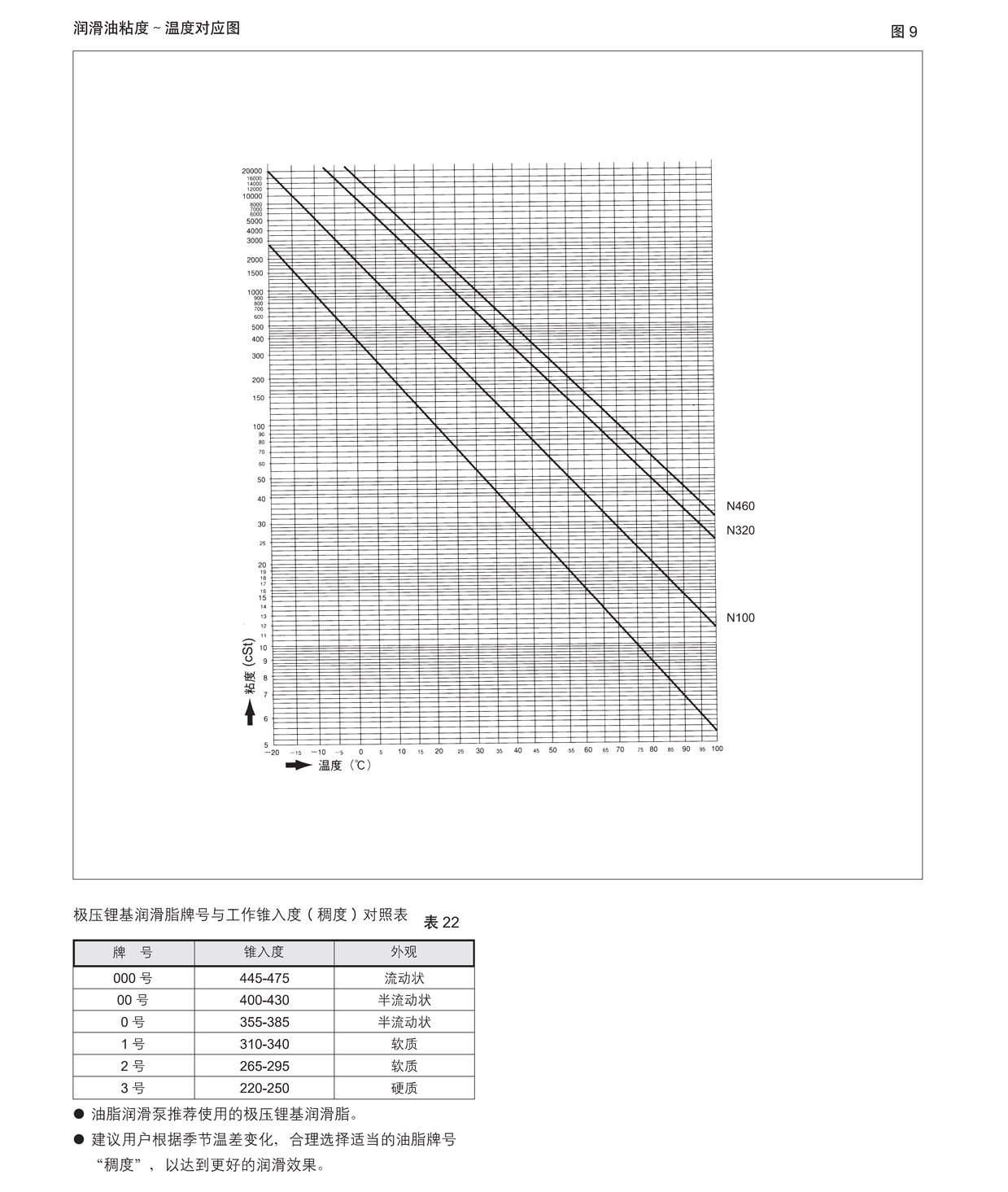 润滑油粘度～温度对应图.png